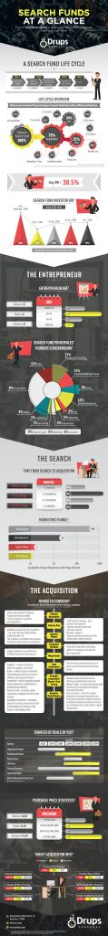 Search Fund Key Stats Infographic Drups Ventures
