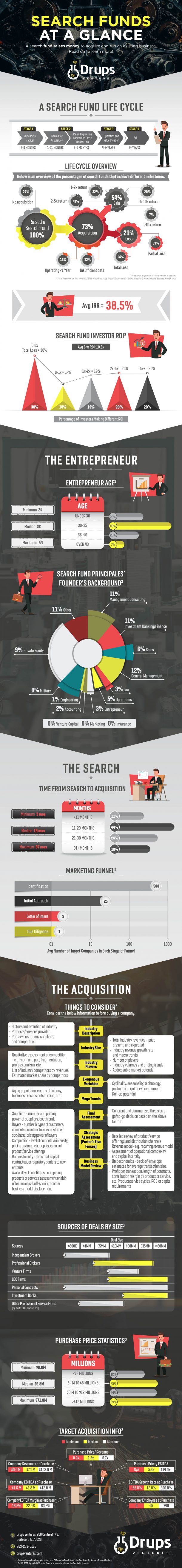 Search fund key stats infographic drups ventures